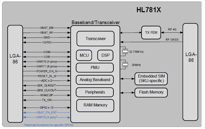 Sierra Wireless / Semtech Skalierbare LPWA-Industrie-IoT-Module HL78x